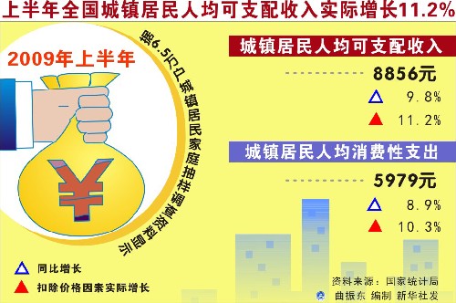全国城市人均可支配收入