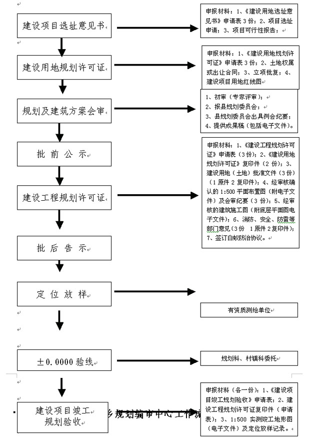 建设项目规划审批工作流程(划拨用地)--安吉新