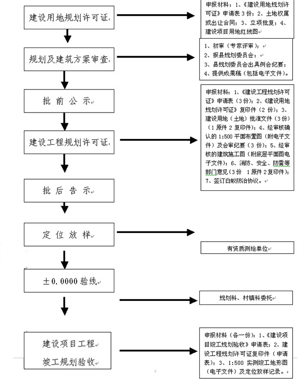 建设项目规划审批工作流程(经营性用地)--安吉