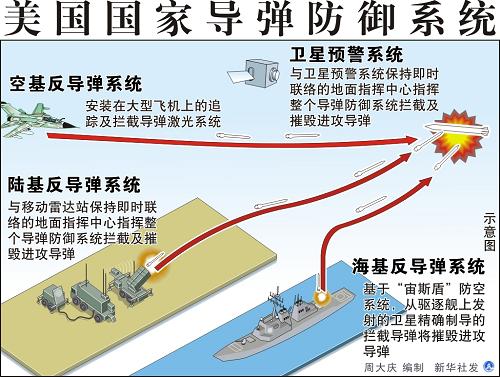 图表:美国国家导弹防御系统 新华社发