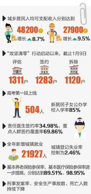 奏响美好生活乐章——民生改善篇